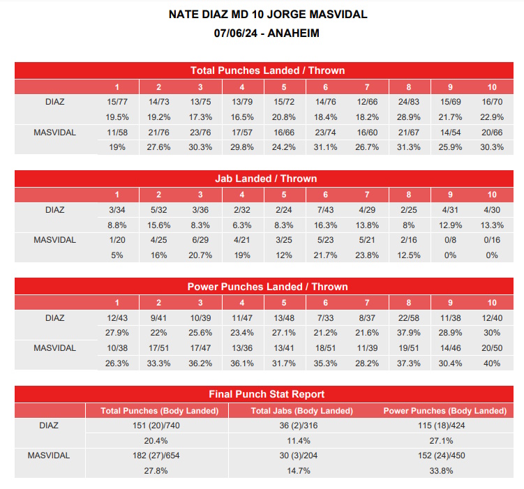 Nate Diaz Wins Close 10-Round Rumble Against Jorge Masvidal image 4