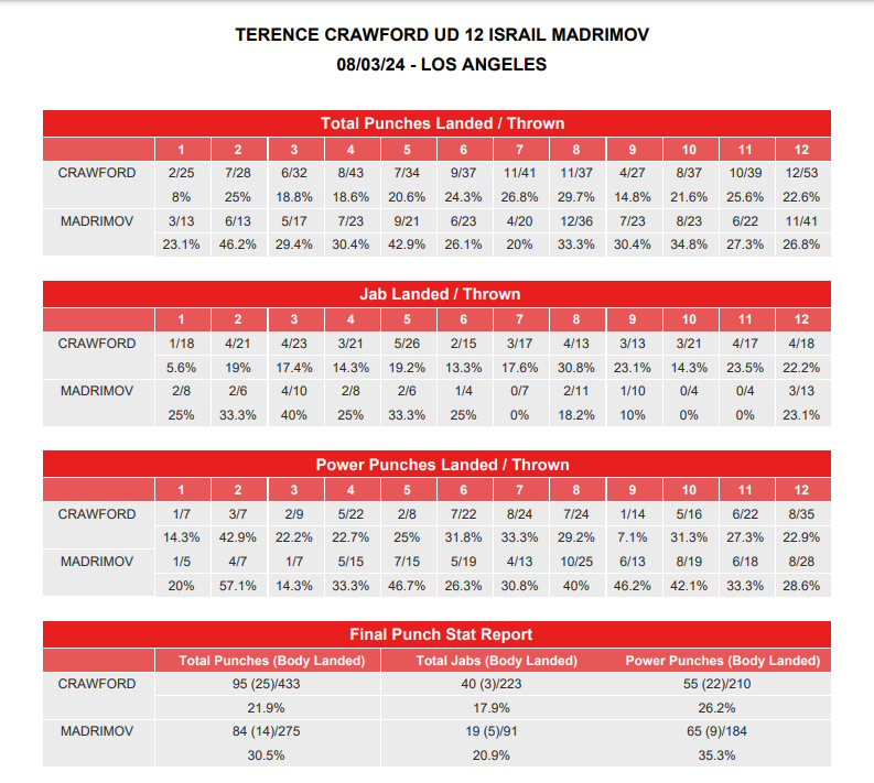 Terence Crawford Narrowly Makes It Past Tough And Skilled Israil Madrimov To Become 4-Weight Champion image 1