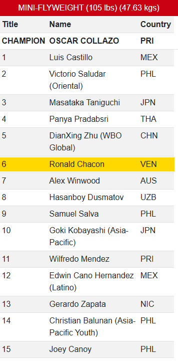 Ronald Chacon Enters 5th Month In A Row As A Top WBO 105 Lbs Contender image 1