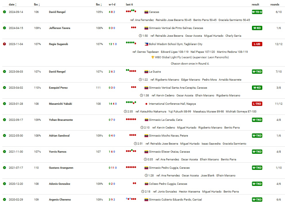 Ronald Chacon Enters 5th Month In A Row As A Top WBO 105 Lbs Contender image 2