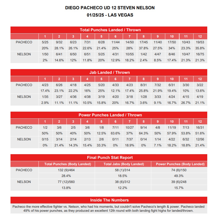 Diego Pacheco Beats Tough Steven Nelson image 1