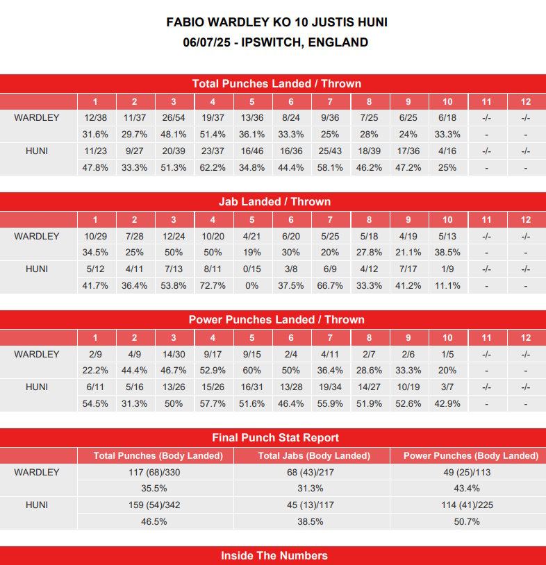 Fabio Wardley Wins But Justis Huni Steals The Show image 1